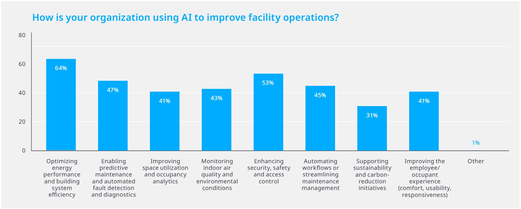 Tracking, optimizing and controlling energy use is already the top current use case for AI and smart building solutions 
